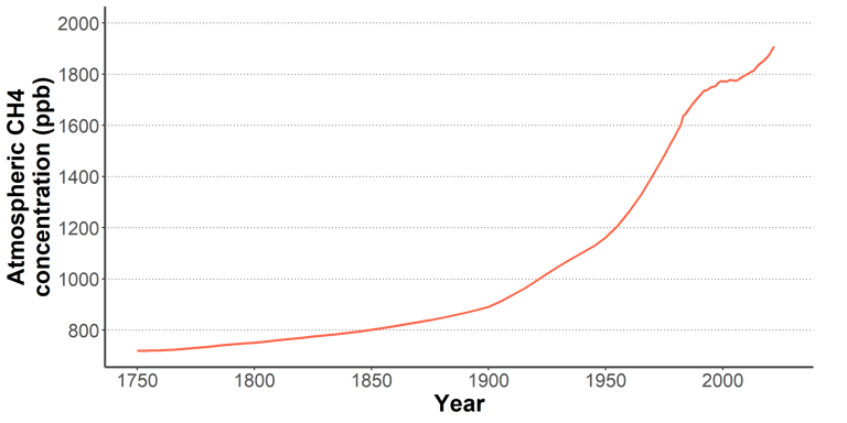 Graph of the evolution of methane concentration in the atmosphere since 1750