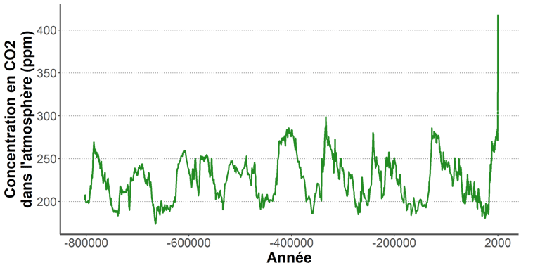 Graphique de l'évolution de la concentration en CO2 dans l'atmosphère depuis 800000 ans