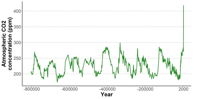 Graph of the evolution of CO2 concentration in the atmosphere for 800,000 years