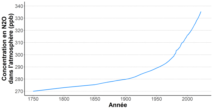 Graphique de l'évolution de la concentration en protoxyde d'azote dans l'atmosphère depuis 1750