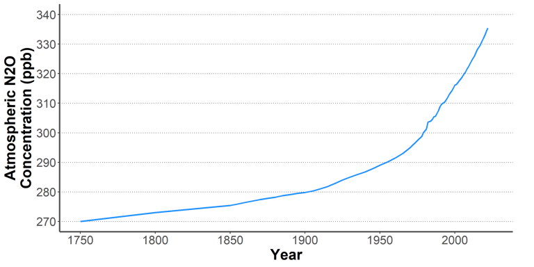 Graph of the evolution of nitrous oxide concentration in the atmosphere since 1750