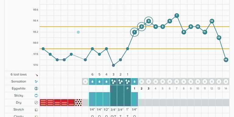 example symptopro cycle chart using read your body