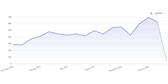 Graph showing an increase in customer conversions