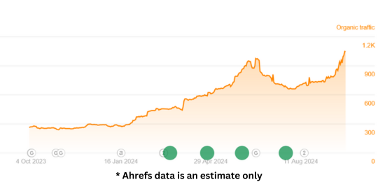 Graph showing an increase in website traffic