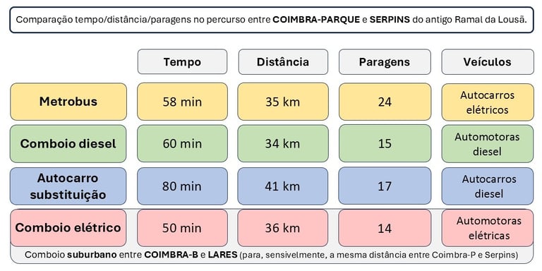 Tempos viagem Ramal da Lousã