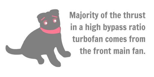 Majority of the thrust in a high bypass ratio turbofan comes from the front main fan.