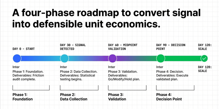 Detected signal does not automatically justify increased spend. Attribution artifacts, seasonality, 