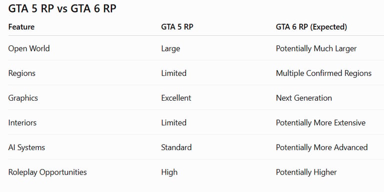 Compare table GTA 6