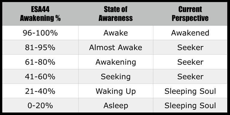 ESSENCE Self-Awareness Assessment Table of Results