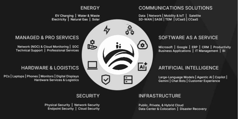 Managed Service Offerings 