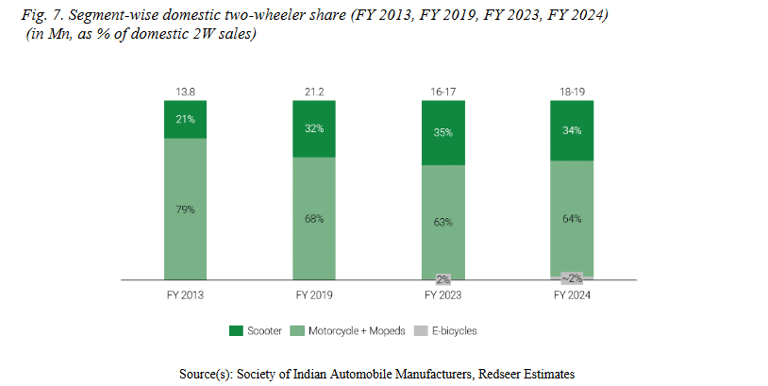 segment wise sales E 2wh_ola electric business analysis