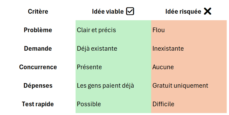 tableau : idée business viable vs idée business risquée