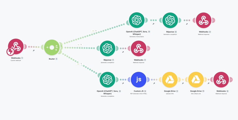 Automated workflow diagram showing API integration between Webhooks, OpenAI ChatGPT, and Google Drive.