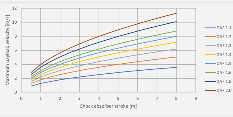 DAF versus stroke and payload velocity