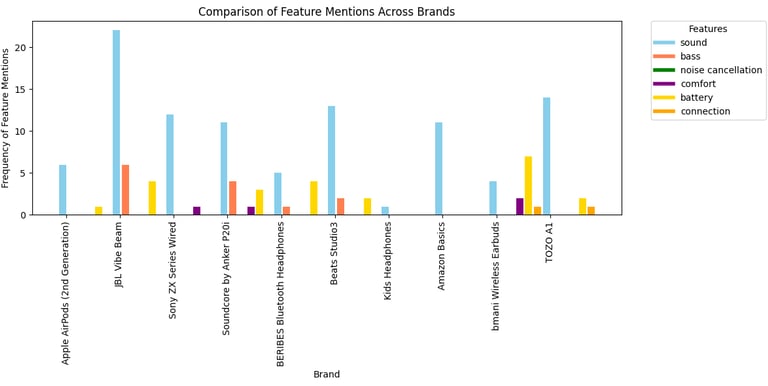 a bar chart of a number of different types of brands
