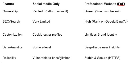 A website acts as a central hub that brings all your social media presence together