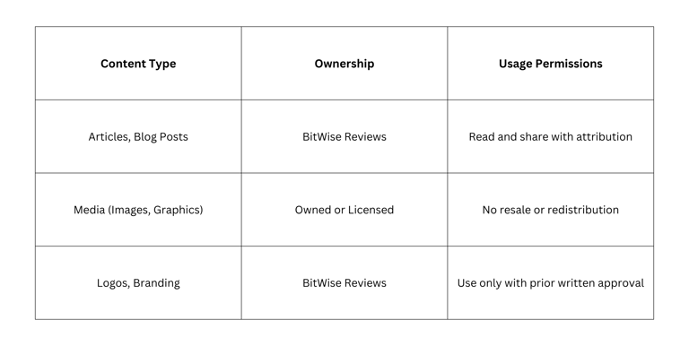 Intellectual Property Rights of Bit Wise Reviews