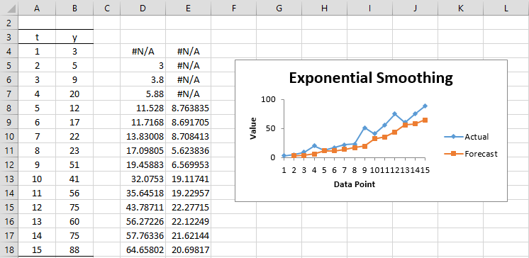 Exponential Smoothing on Demand Forecasting
