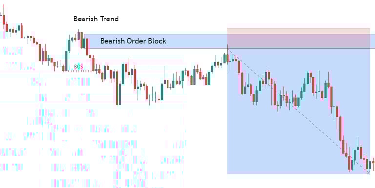 How To Trade Bearish Order Block in Bearish Trend
