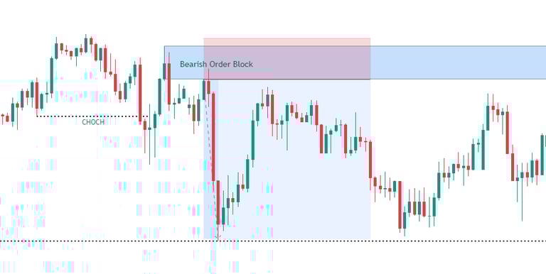 How To Trade Bearish Reversal Order Block