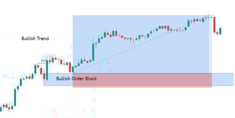 How To Trade Bullish Order Block in Bullish Trend