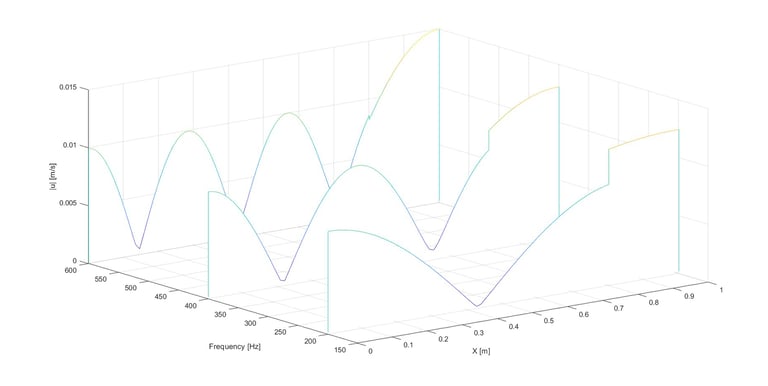 Solutions of a 1D resonator problem