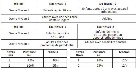 Tableau réglage ozone et eau jet dentaire Aquolab hygiene-precision