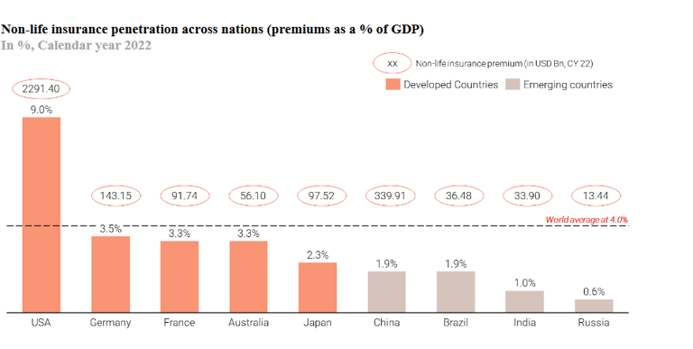 non life penetration_go digit business analysis