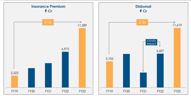 insurance premium and credit disbursals of pb fintech policybazaar stock analysis