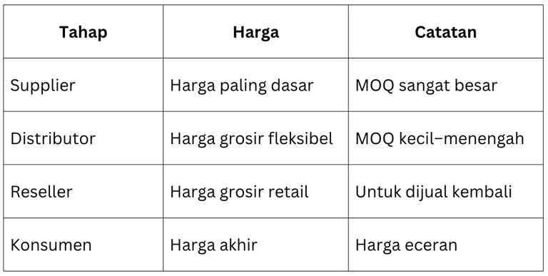 Tabel Gambaran Rantai Harga Secara Umum