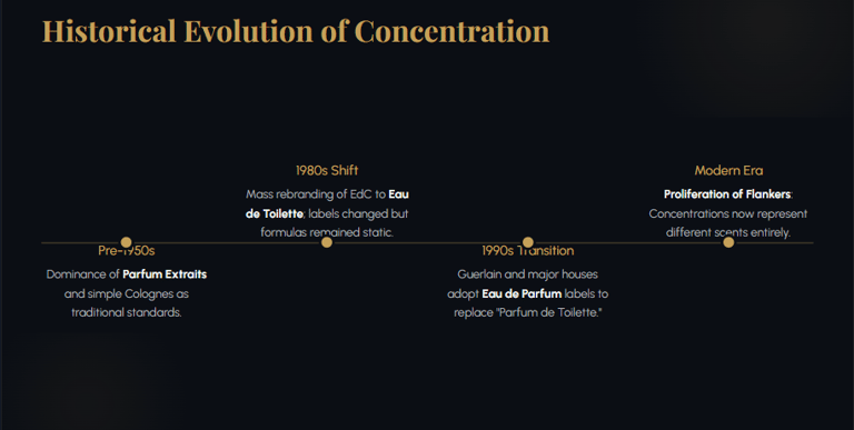 historical-fragrance-concentration-timeline