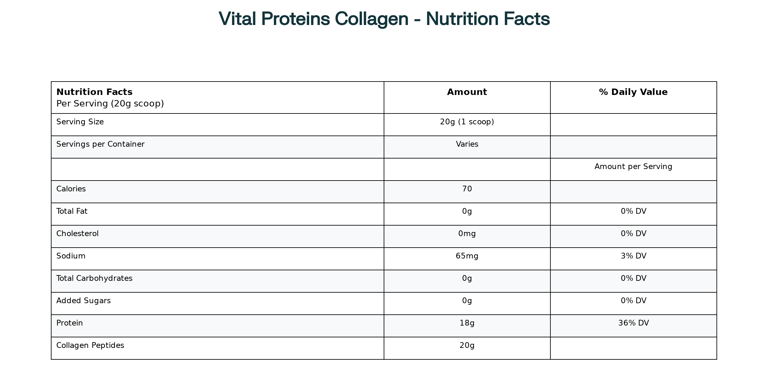 Nutrition facts for Vital Proteins Collagen Peptides per 20g serving