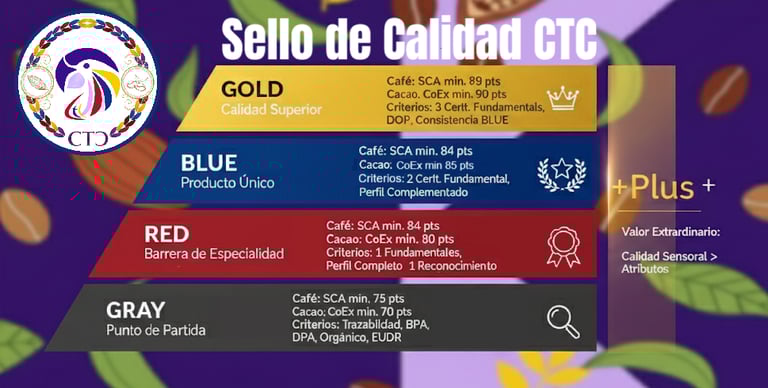 Infografía del Sello de Calidad CTCX, niveles Gold, Blue, Red y Gray