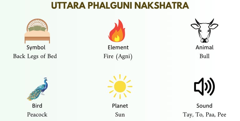 Uttara Phalguni Nakshatra