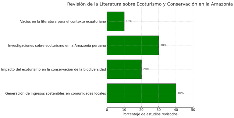 gráfico que resume la literatura revisada sobre ecoturismo y conservación en la Amazonía.