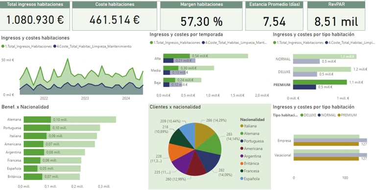 Imagen de dashboard de PowerBI