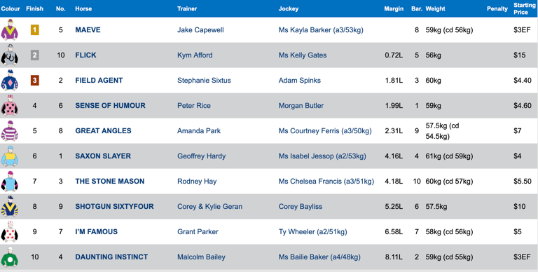 Race 6 Results