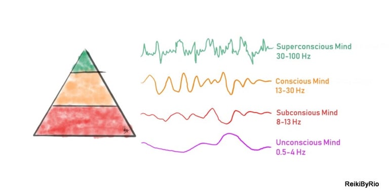 a pyramid shaped image of the levels of the mind