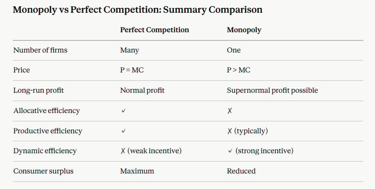 IB Economics Monopoly vs Perfect Competition: Summary Comparison
