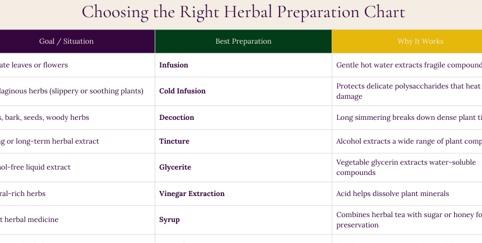 chart of three columns