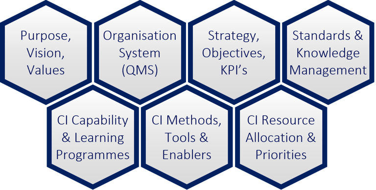 A series of 7 hexagons nested together which describe tangible elements in the CI Environment.