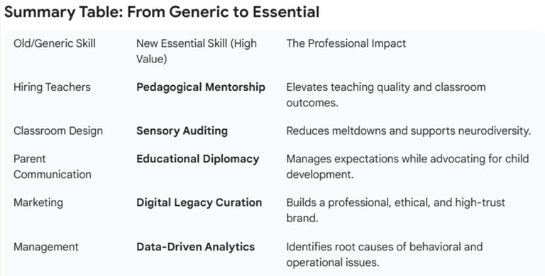 Essential skills that every preschool owner must know - LevelUp Online Education