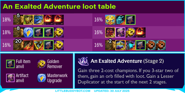 Teamfight Tactics TFT Set 15 K.O. Coliseum Exalted Adventure augment cashout loot drop table