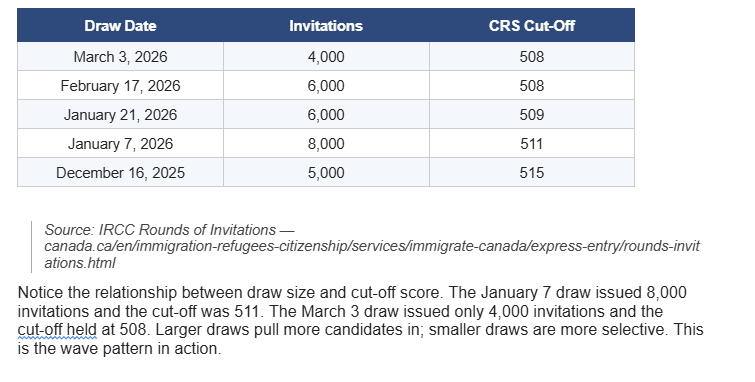 Canadian Experience Class (CEC) in early 2026
