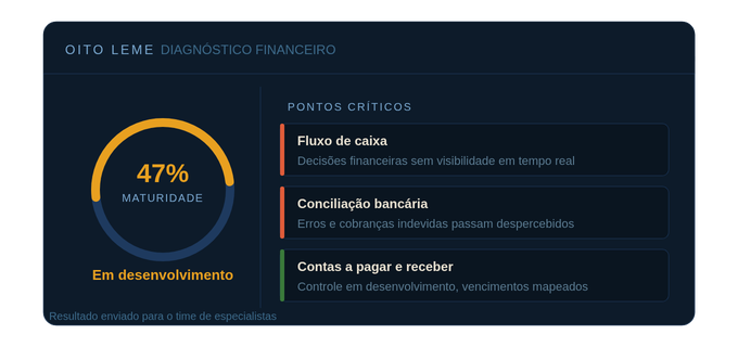 Painel de diagnóstico financeiro mostrando 47% de maturidade, com pontos críticos para fluxo de caix