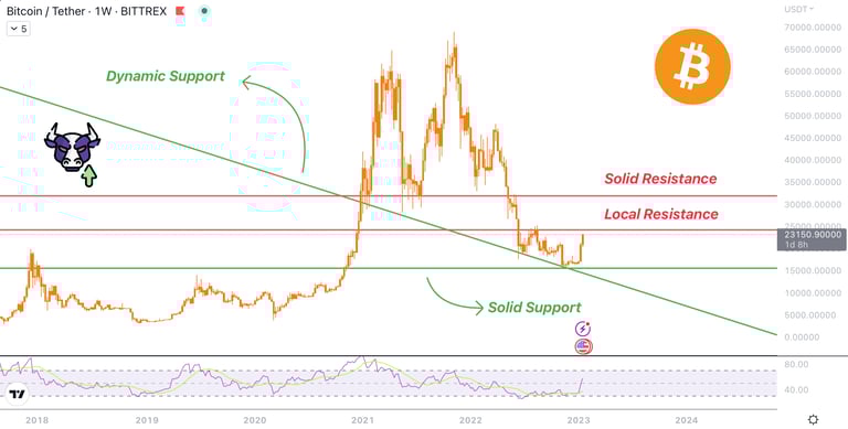 MonoCoin Signal - Bitcoin's weekly analysis - 2023 update