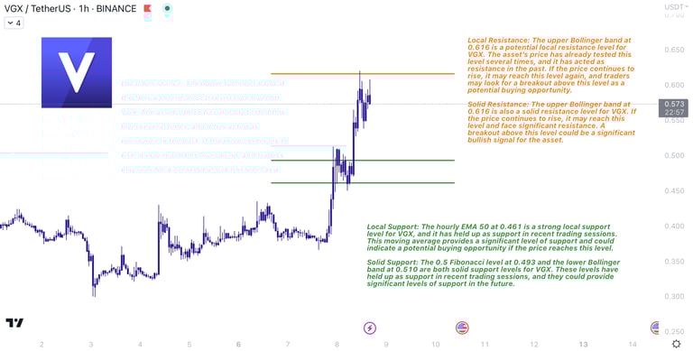 VGX price chart showing recent bullish momentum