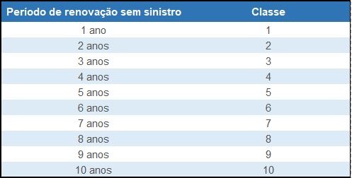 Classe de bônus por ano