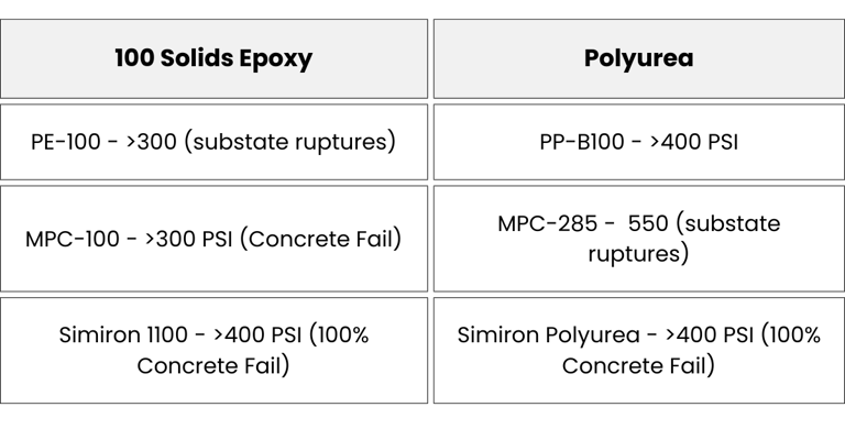 Adhesion strength test epoxy vs polyurea