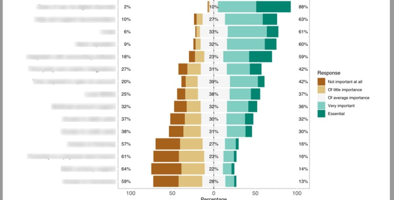 some results (yes, blurred for nda reasons)